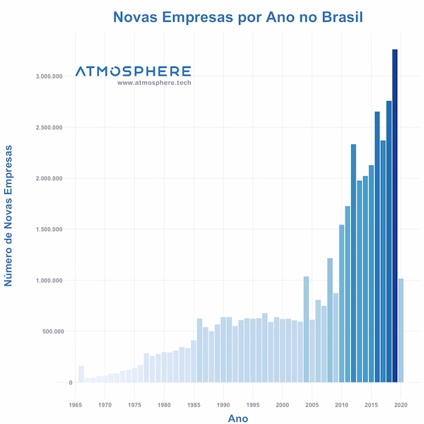 Oportunidados Novas Empresas por Ano no Brasil