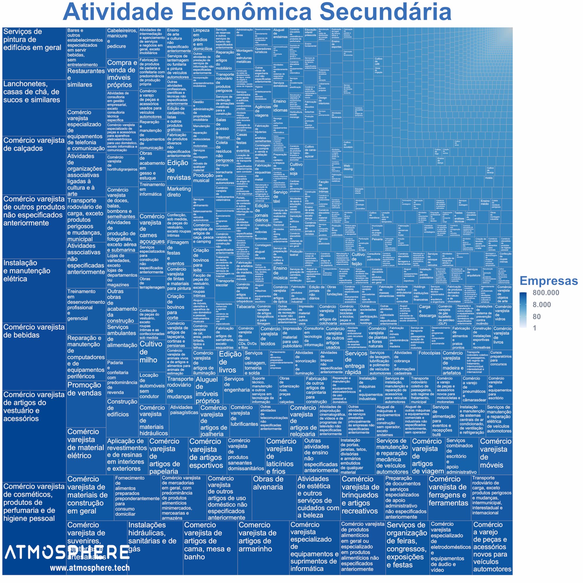 Atmosphere CNAE Atividade Econômica Secundária das Empresas no Brasil