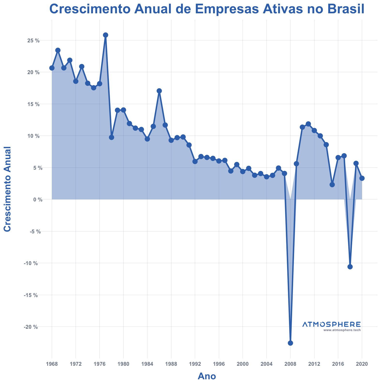 Atmosphere Crescimento Anual de Empresas Ativas no Brasil