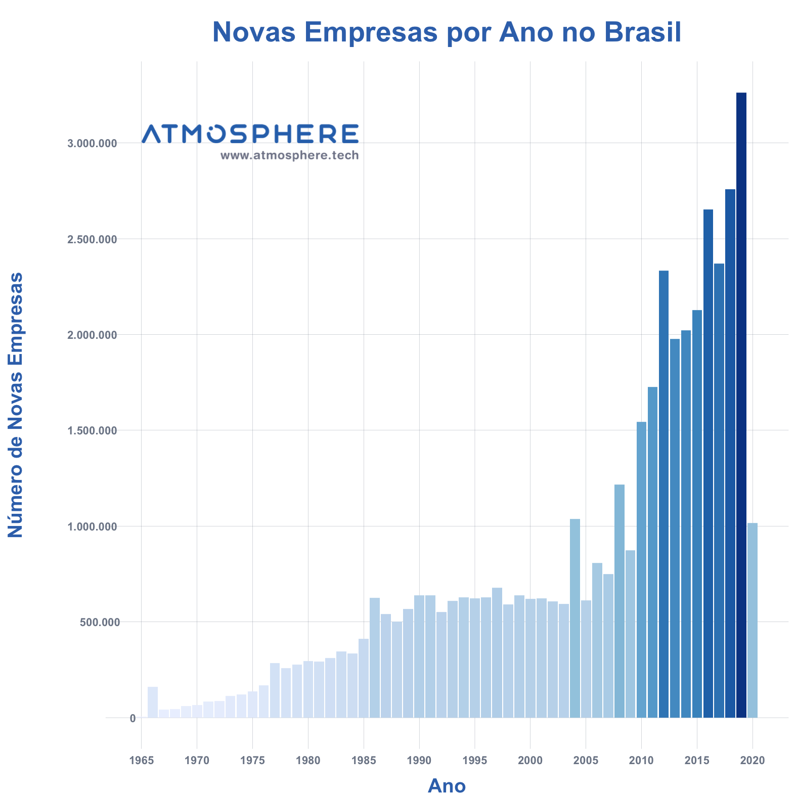 Atmosphere Novas Empresas por Ano no Brasil