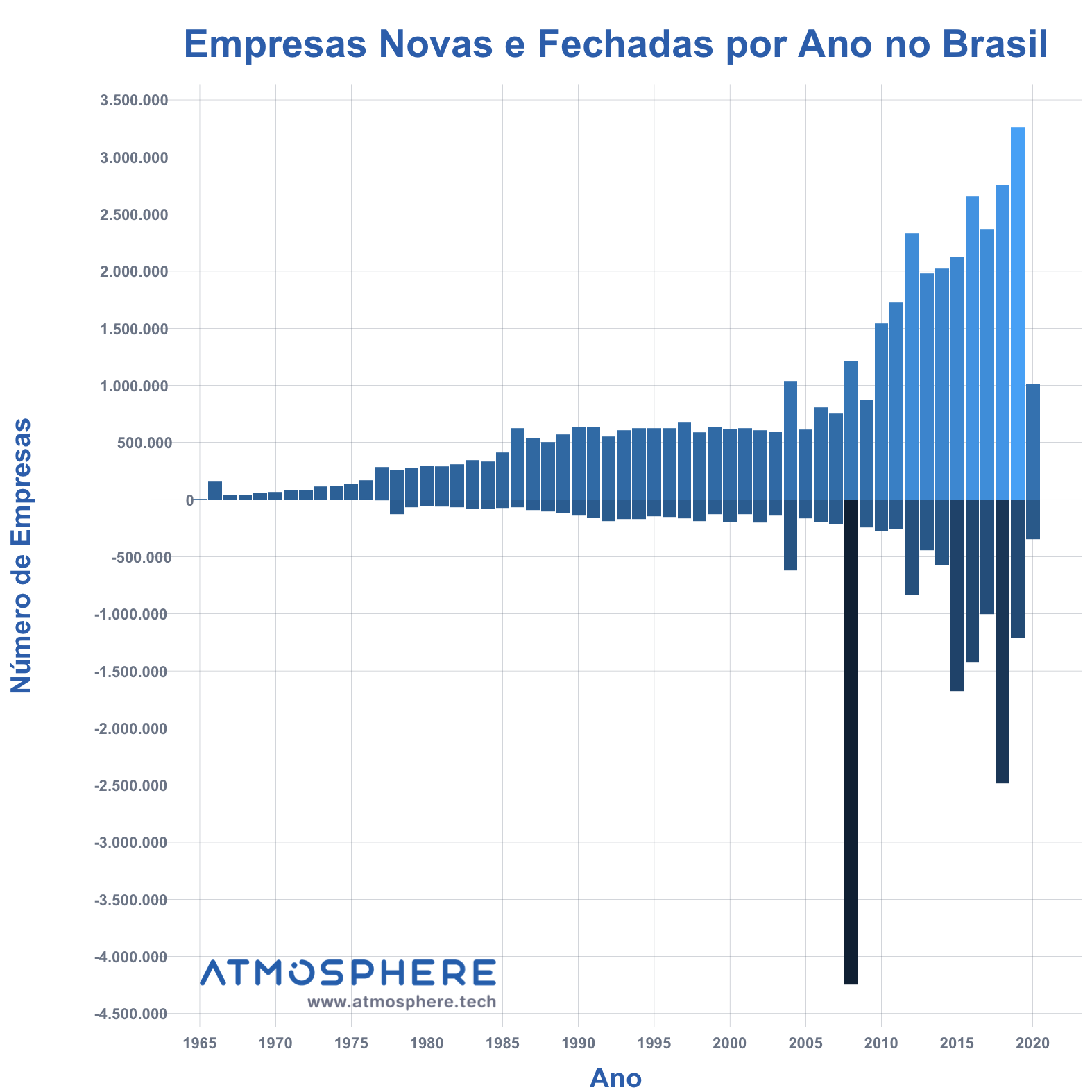 Atmosphere Empresas Novas e Fechadas por Ano no Brasil