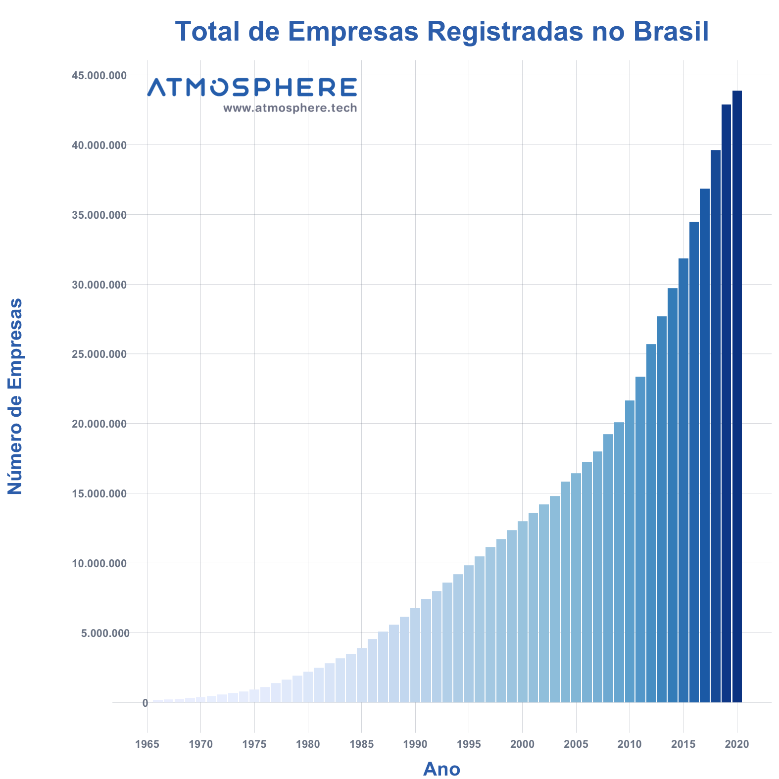 Atmosphere Total Empresas Registradas no Brasil