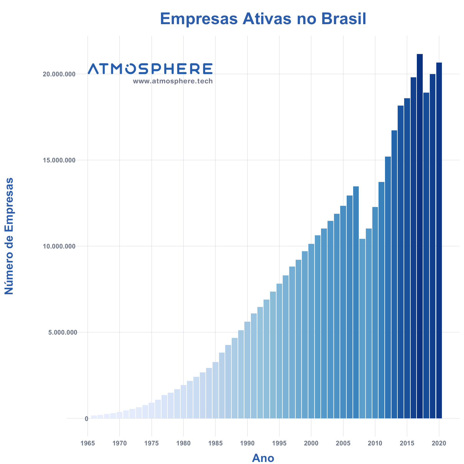 Atmosphere Empresas Ativas por Ano no Brasil