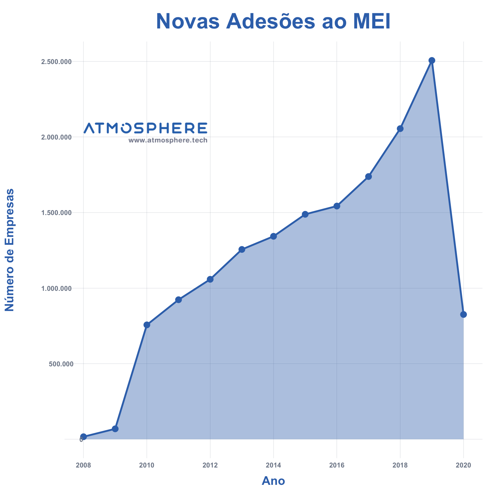 Atmosphere MEI Microempreendedor Individual Novas Adesões no Brasil