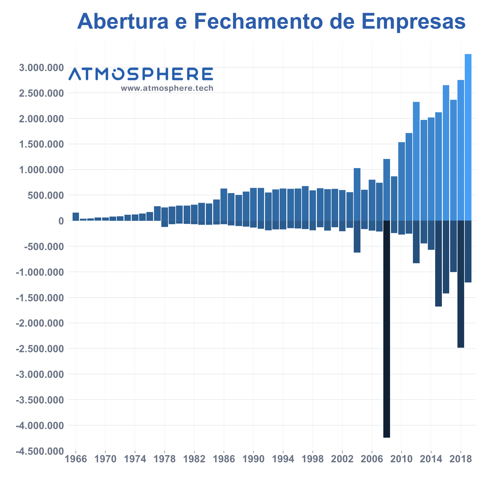 Atmosphere Abertura e Fechamento de Empresas entre 1966 e 2019