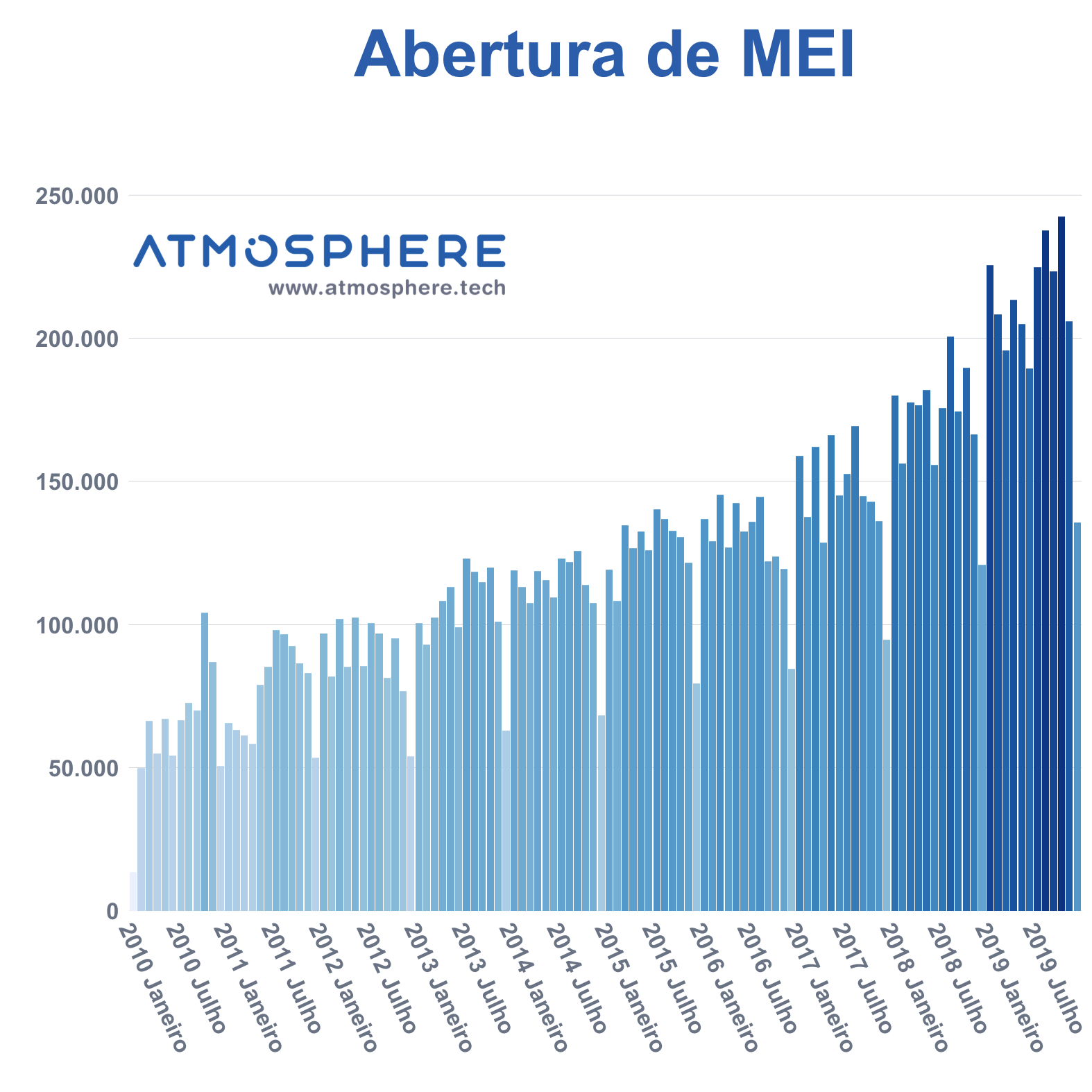 Atmosphere Abertura de MEI mês a mês desde 2009