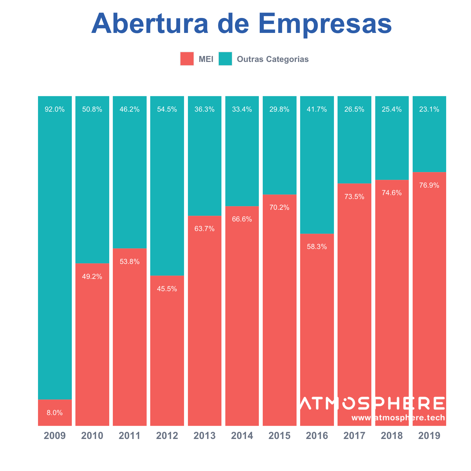 Atmosphere Abertura de Empresas Percentual ano a ano por categoria