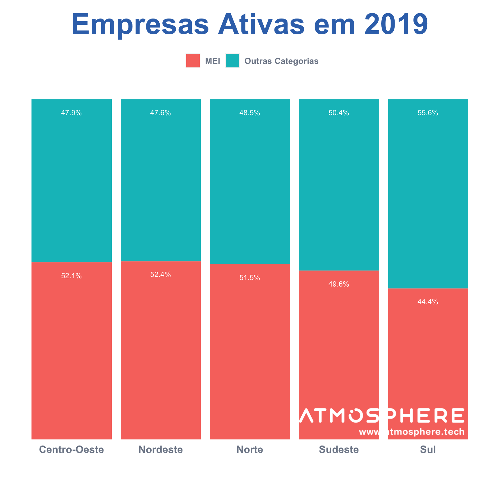 Atmosphere Gráfico de MEI Ativos por região em 2019