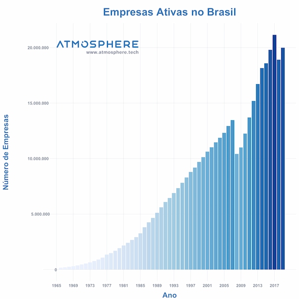 Crescimento anual de empresas ativas no Brasil desde 1965